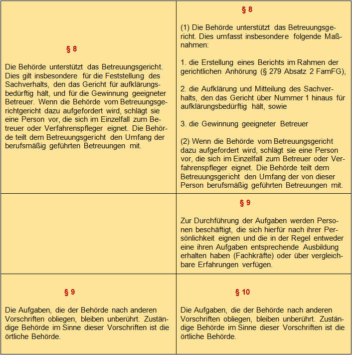 Gesetz zur Stärkung der Funktionen der Betreuungsbehörde (5)