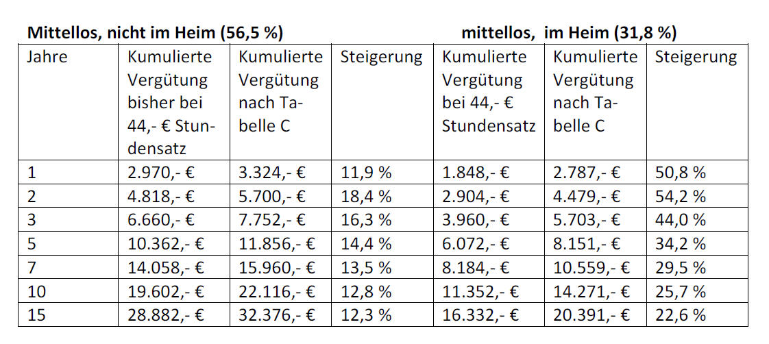  Endlich höhere Stundensätze für Berufsbetreuer - BECKAKADEMIE FERNKURSE Bildidee 